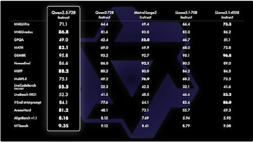 Comprehensive results from instruction-tuned versions across various benchmarks.