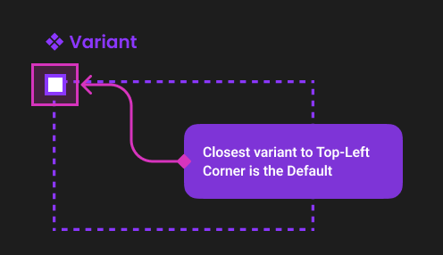 Graphic showing that the closer you get to the top-left corner of a component variant is where the default option is gonna be