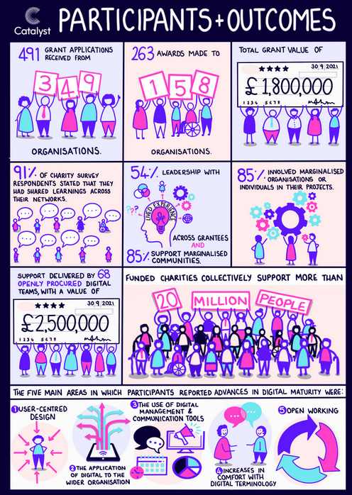 An infographic showing key outcomes from the National Lottery Community Fund work — e.g. 263 awards made to 158 organisations, with a total grant value of £1,800,000