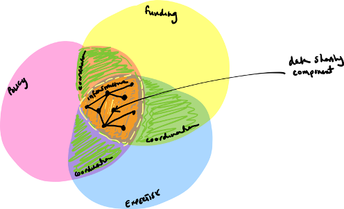 Sketch venn diagram to illustrate the enabling environment