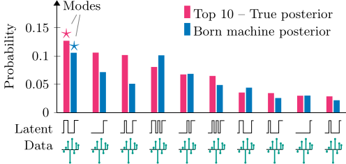 Histogram of the true posterior and Born machine posterior truncated after the 10 most probable latent configurations. The modes of the two distributions match