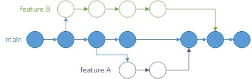 Feature branch diagram