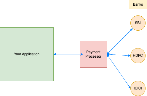 Integration with payment processor