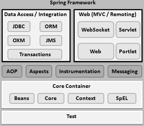 Spring Framework