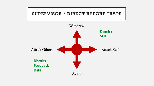 the schematic reproduces the shame compass (the schematic of the compass of shame defenses has four arrows: withdrawal vs avoidance, attack other vs attack self) — in the upper right between withdrawal and attack self we now have “dismiss self”; in the other bottom left quadrant we have “dismiss feedback data.” the title is supervisor/direct report traps.