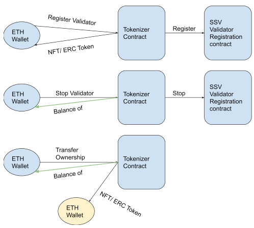 Tokenized (and transferable) validators