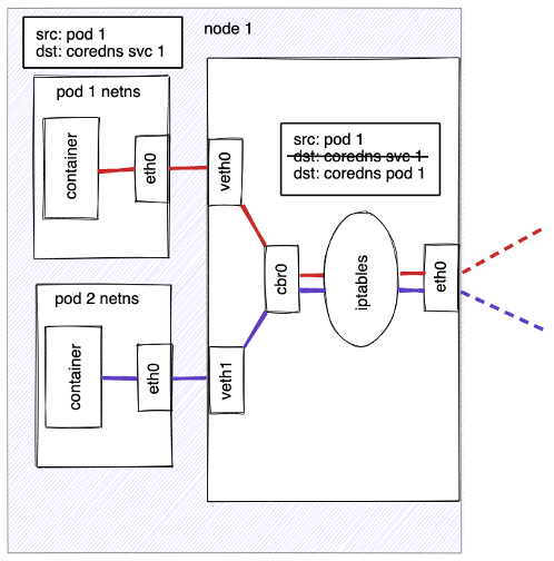 A request packet is transmitted from the container in the Pod with a src of Pod 1 and dst of coredns svc 1. It exits the Pod via the eth0 interface and travels via the virtual ethernet device to the bridge. The ARP protocol running on the bridge does not know about the Service so it transfers the packet out through the default route — eth0. Before being accepted at eth0 the packet is filtered through iptables which rewrite the destination of the packet from the Service IP to a specific Pod IP.