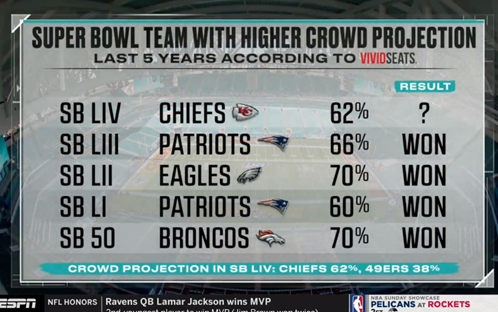 ESPN broadcast citing Vivid Seats’ Super Bowl Fan Forecast