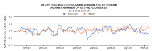 Bitcoin and Ethereum 30-Days Rolling Correlation Price Against Number of Active Network Addresses