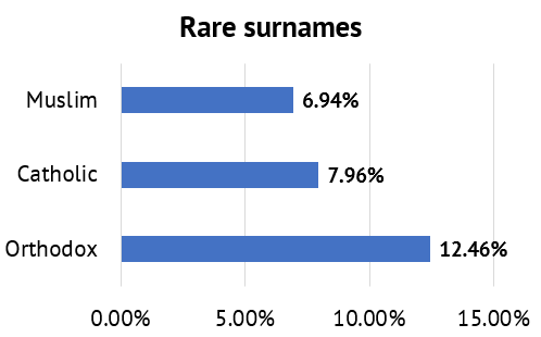 6.94% of citizens of Muslim background hold a rare surname, compared to 7.96% of Catholic ones and 12.46% of Orthodox ones.