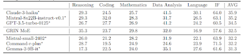 GRIN MoE performance on LiveBench-2024–07–25