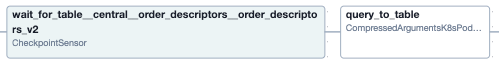 Transformation task with a sensor checking a dependency.