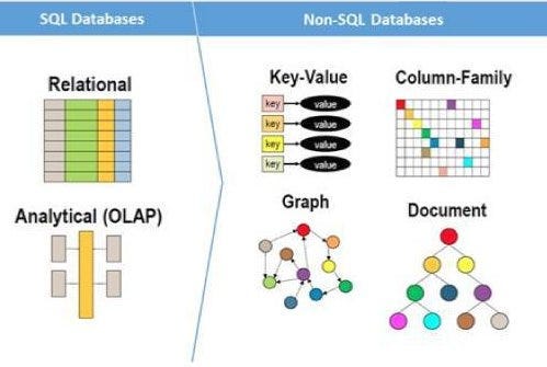 SQL stores structured data in strict tables, while NoSQL stores unstructured data in flexible formats.
