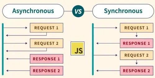 Asynchronous vs Synchronous Execution