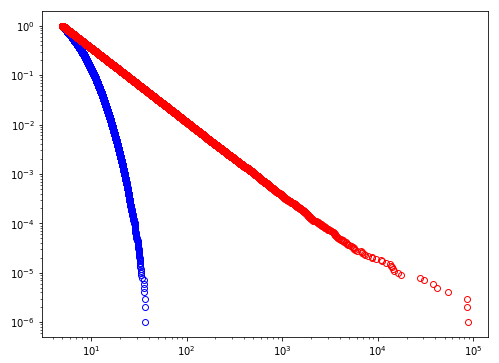 log-log plot of exponential and power law data. power law data is straight line, exponential data drops a lot faster