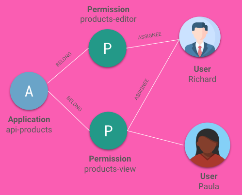 Workshop Identity Model