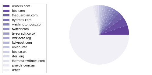 Pie chart showing the most-linked domains from the English category on the Russo-Ukrainian War