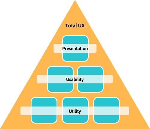 Total UX pyramid enclosing one presentation block, on 2 usability blocks, on 3 utility blocks.
