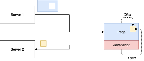 6 Patterns for Microfrontends | LaptrinhX