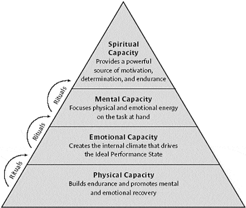 Ideal Performance State pyramid