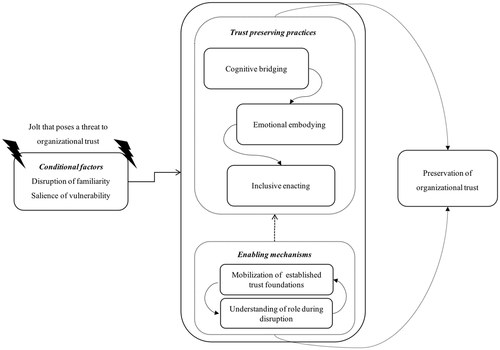 This model shows that when there is a jolt that poses a threat to trust, how trust preserving practices such as cognitive bridging, emotional embodying and inclusive enacting, along with enabling mechanisms like mobilising established trust foundations and understanding of role can preserve organisational trust.