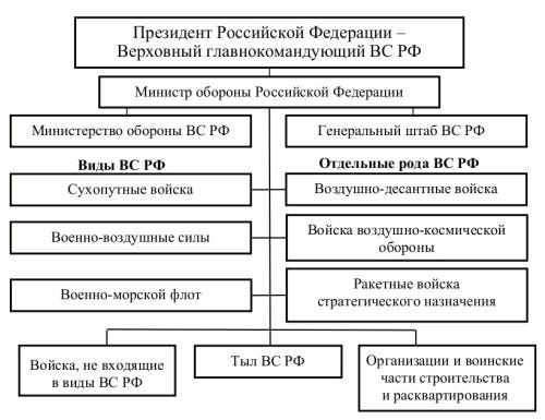 Система управления армией