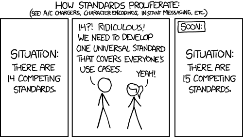 An xkcd comic titled “How Standards Proliferate: (see: A/C chargers, character encodings, instant messaging, etc). Panel 1: Situation: There are 14 competing standards. Panel 2: “14?! Ridiculous! We need to develop one universal standard that covers everyone’s use cases.” “Yeah!” Panel 3: Soon: Situation: There are 15 competing standards.