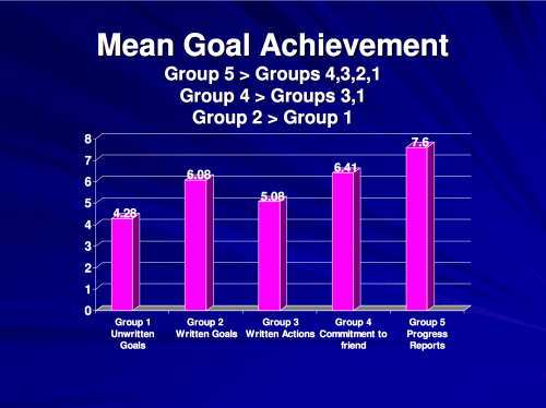 Mean goal achievement rate graph by groups. In ascending order: group 1 (4.28), group 3 (5.08), group 2 (6.08), group 4 (6.41), group 5 (7.7)