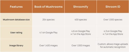 three mushroom identification apps