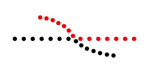 2 lines one with black dots and other with red dots interseting in middle point.
