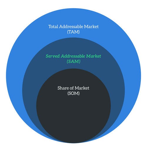 Served Addressable Market (SAM) diagram