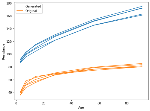 Our generated samples are way better according to our model!