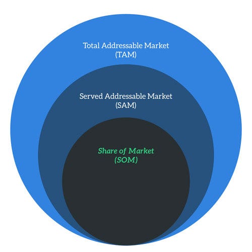 Share of Market (SOM) diagram