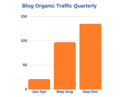 Blog Organic Traffic