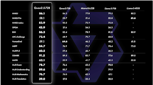 The performance of base models especially Qwen2.5–72B on a variety of tasks.