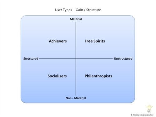 User Types Theory