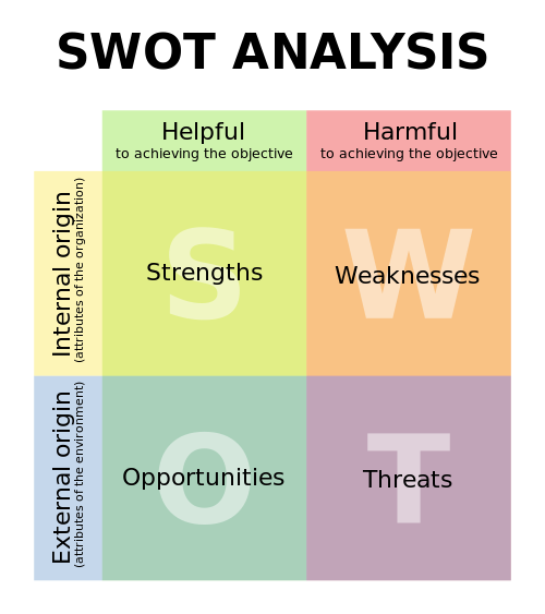 Example of SWOT Analysis