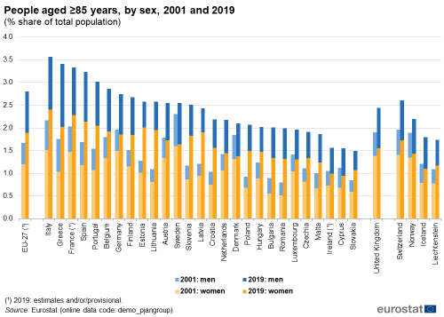 European demographic trends