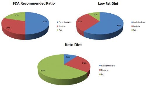 keto diet pie chart