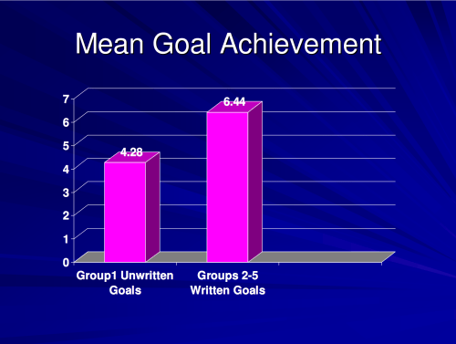 Mean goal achievement: unwritten goals (4.28) vs. written goals (6.44)