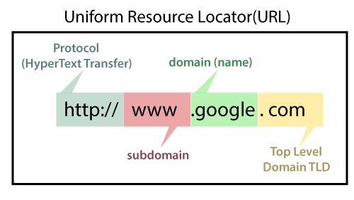 Uniform Resource Locator (URL)