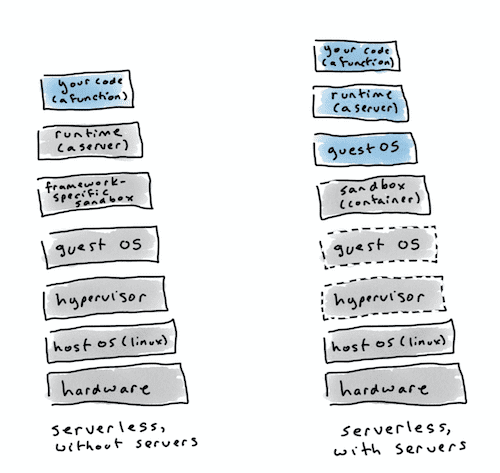 serverless layer diagram