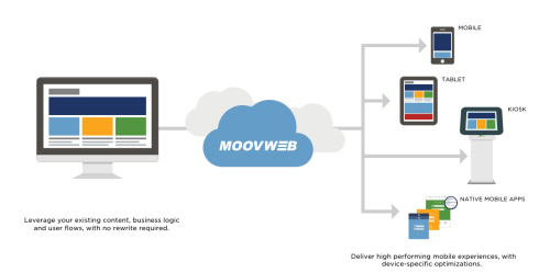 Moovweb Overview diagram showing desktop site being turned into mobile app, or mobile website