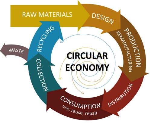 Circular economy. Dostupné na: https://www.plasticportal.cz/image/staticke/Image/2015_foto/Marec_2015/circular_economy_text.j