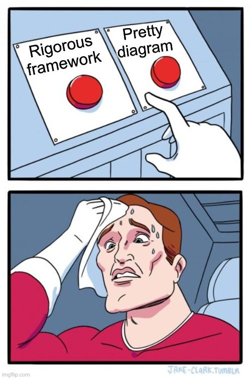 Two buttons meme with one button labelled ‘Rigorous framework’ and the other labelled ‘Pretty diagram’. The person in the second frame is mopping their brow, with sweat pouring down.