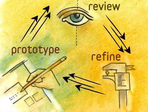 Image of prototyping cycle including prototype, review, and refine.