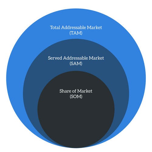 Market Sizing diagram (TAM, SAM, and SOM)