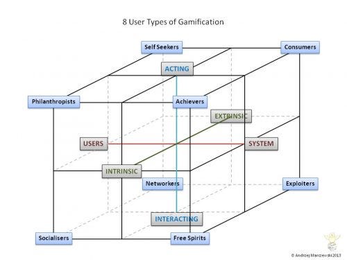 8 User Types