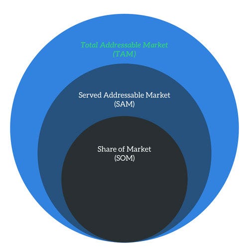 Total Addressable Market (TAM) diagram