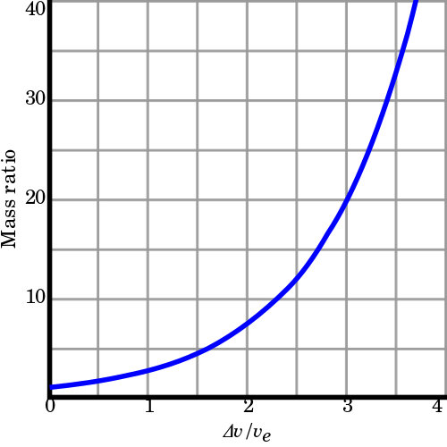 An exponentially increasing equation showing the relationship between rocket speed and mass